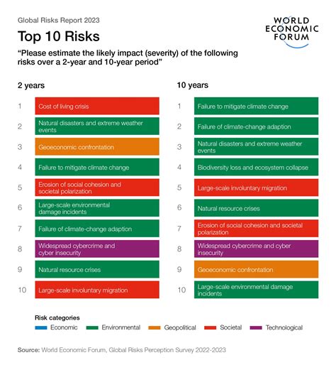 world's biggest problem 3|Global Risks Report 2023 .